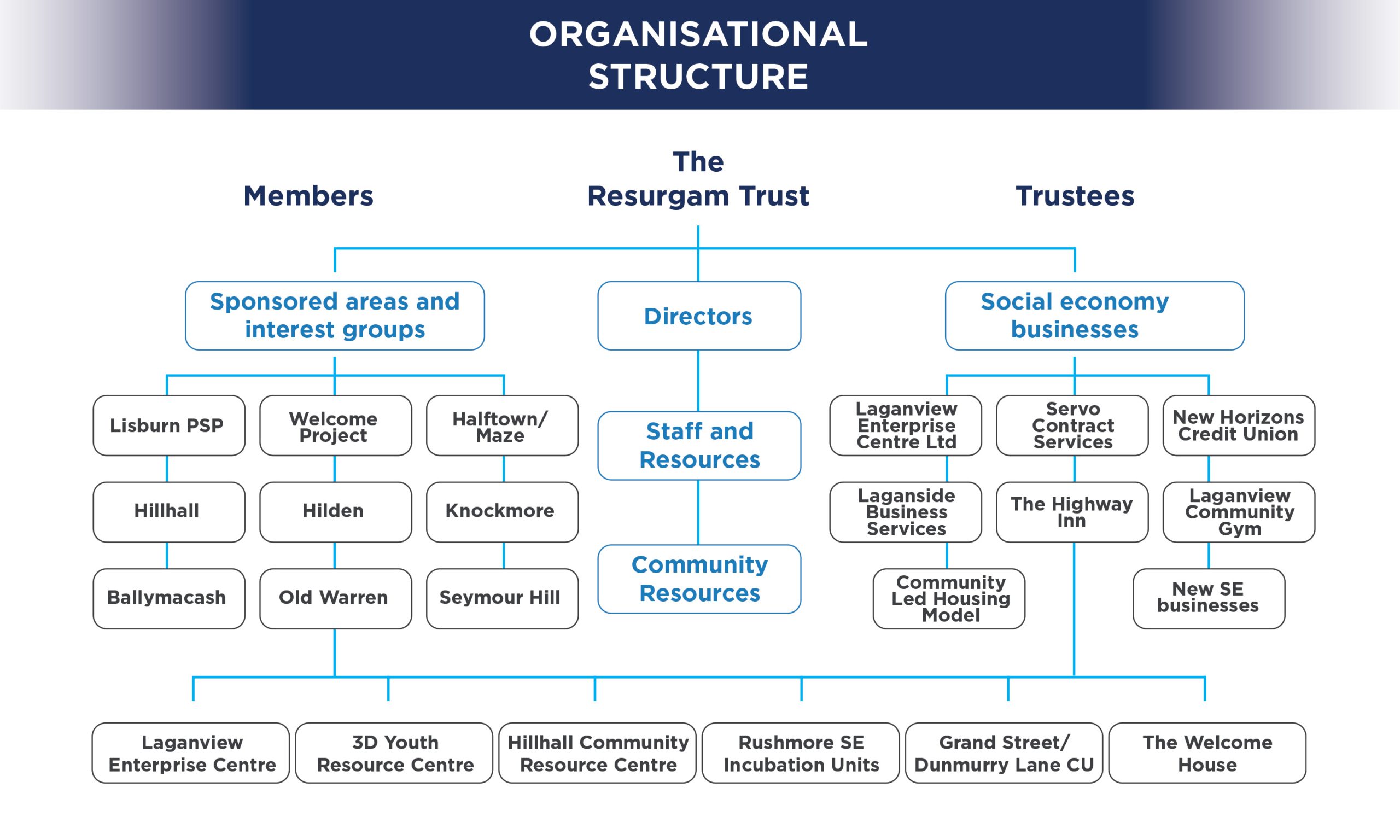 Organisational Structure